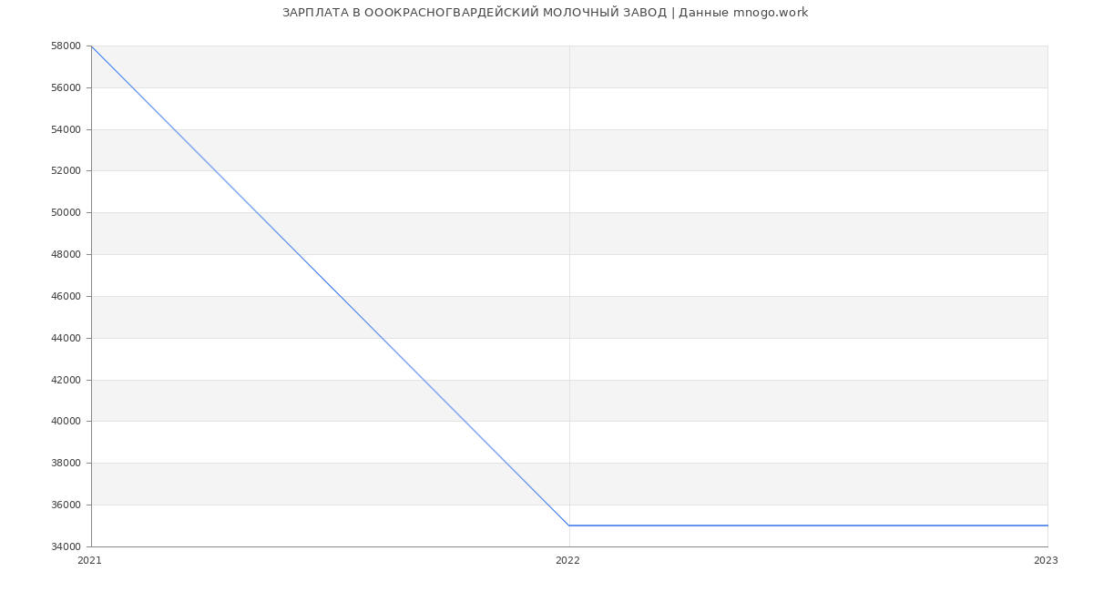Статистика зарплат ОООКРАСНОГВАРДЕЙСКИЙ МОЛОЧНЫЙ ЗАВОД