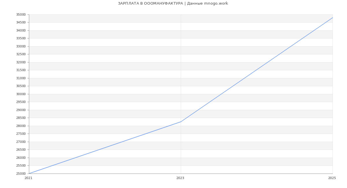 Статистика зарплат ОООМАНУФАКТУРА