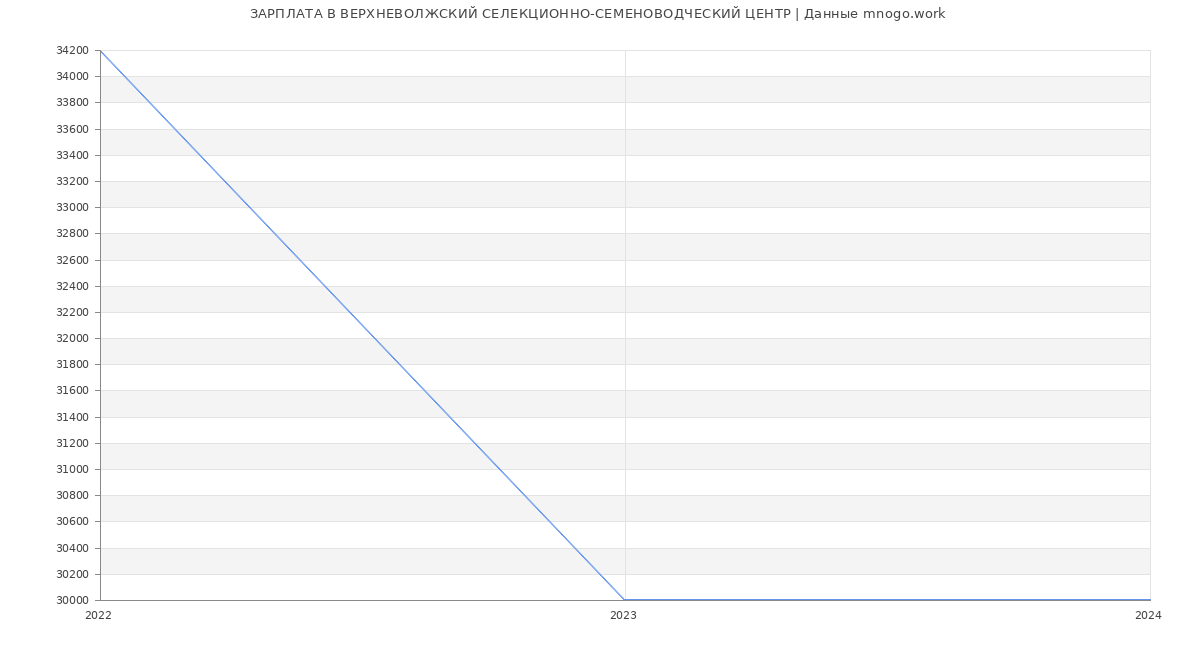 Статистика зарплат ВЕРХНЕВОЛЖСКИЙ СЕЛЕКЦИОННО-СЕМЕНОВОДЧЕСКИЙ ЦЕНТР
