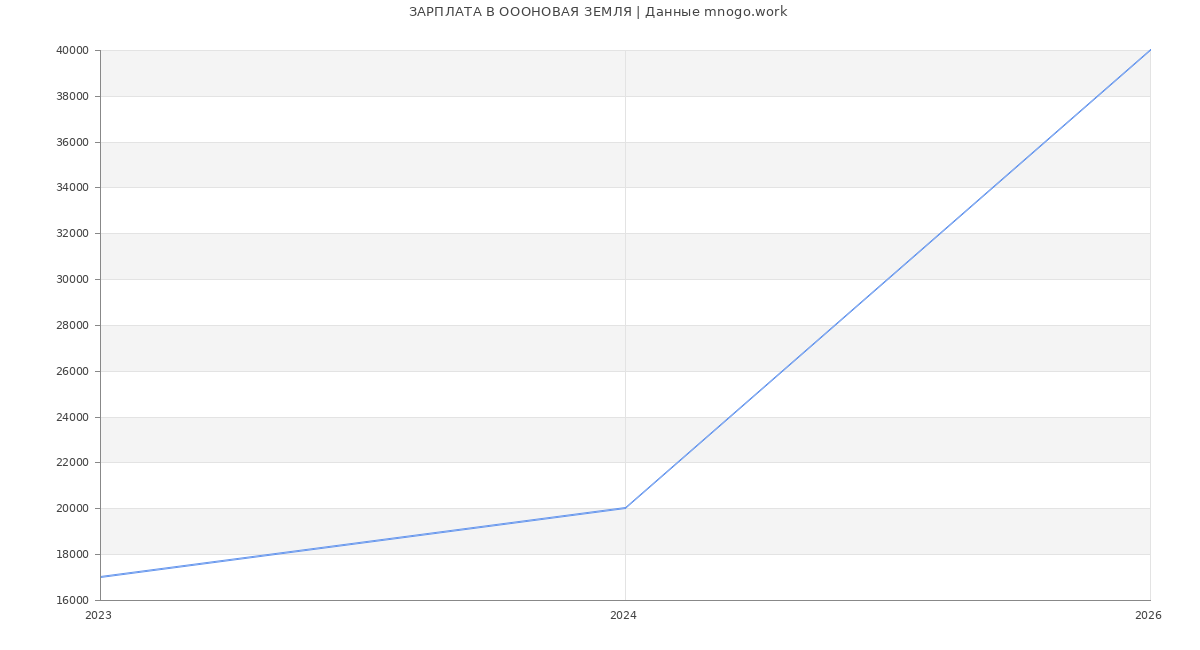Статистика зарплат в ОООНОВАЯ ЗЕМЛЯ