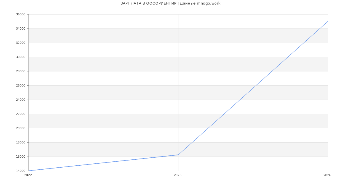 Статистика зарплат в ООООРИЕНТИР