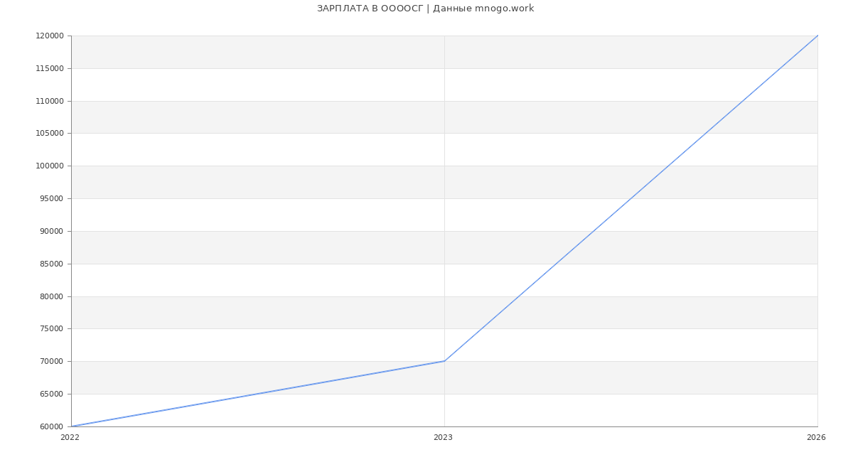 Статистика зарплат ООООСГ