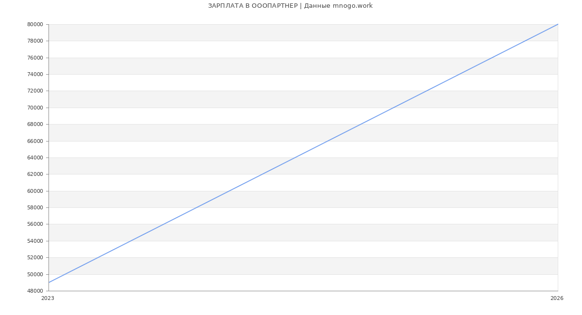 Статистика зарплат в ОООПАРТНЕР
