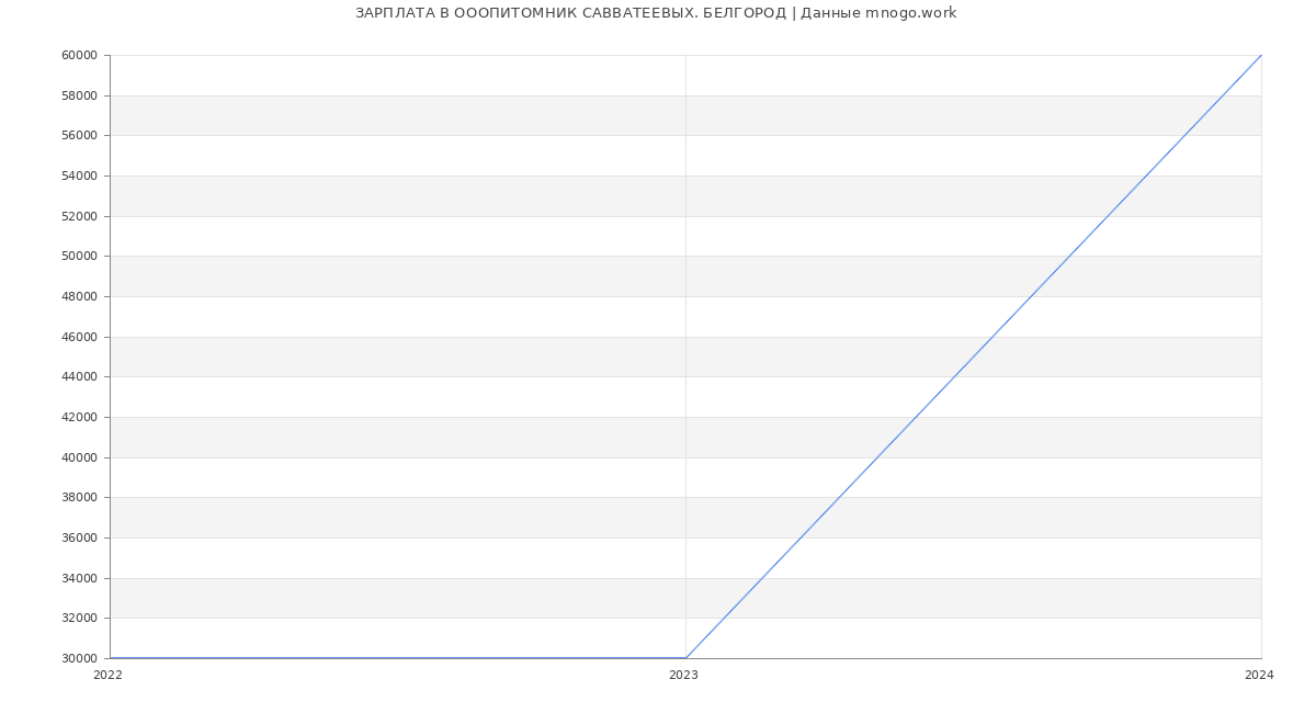Статистика зарплат ОООПИТОМНИК САВВАТЕЕВЫХ. БЕЛГОРОД