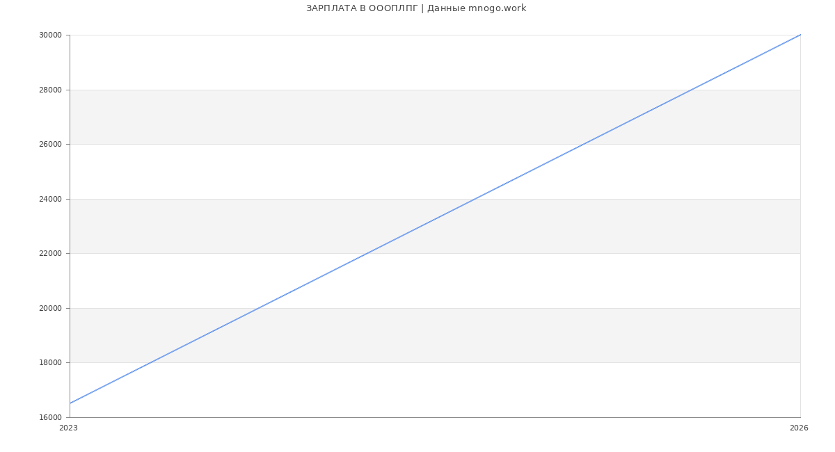 Статистика зарплат ОООПЛПГ