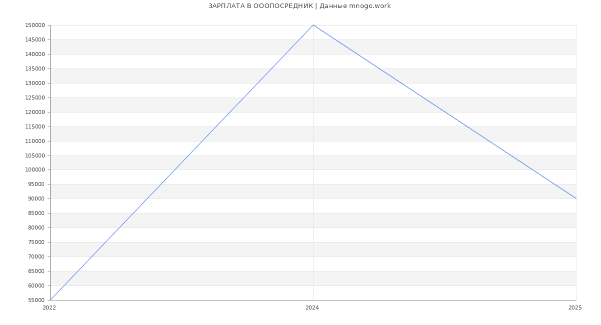 Статистика зарплат в ОООПОСРЕДНИК