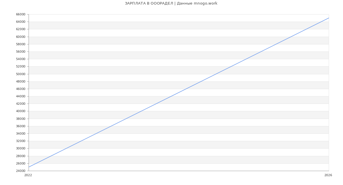 Статистика зарплат ОООРАДЕЛ