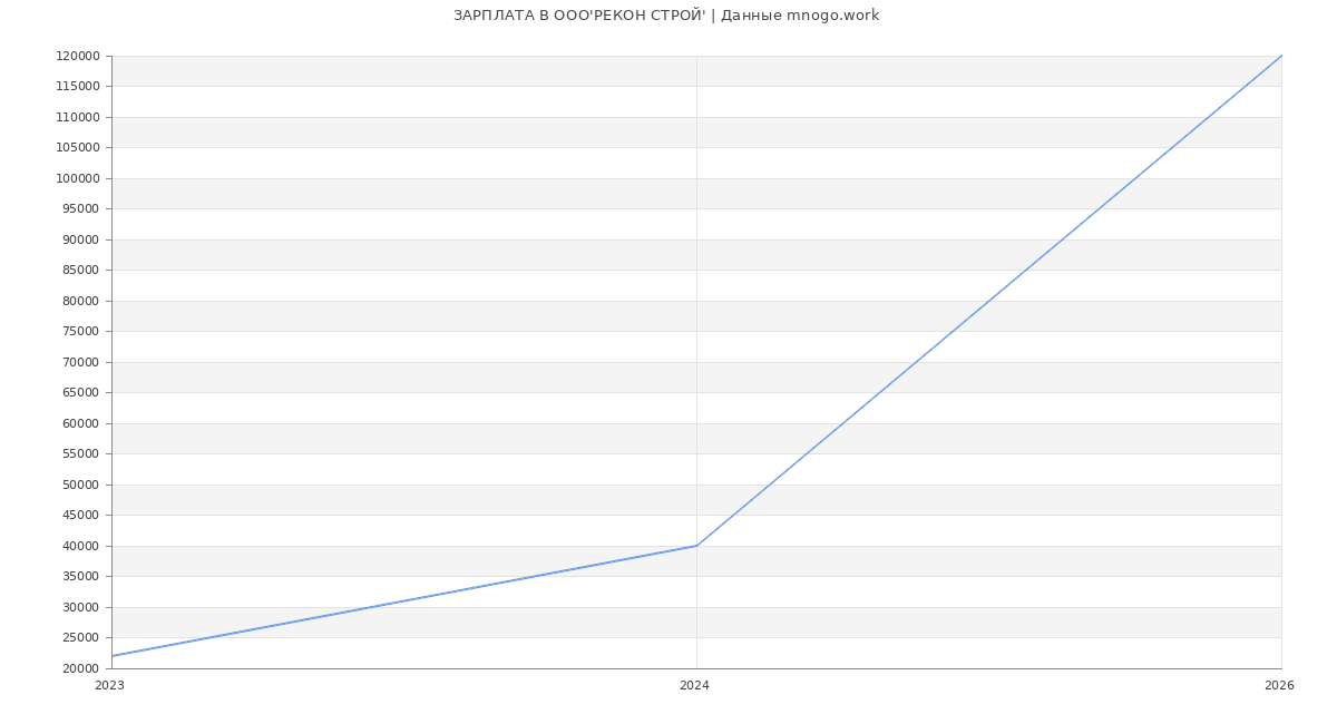 Статистика зарплат ООО'РЕКОН СТРОЙ'