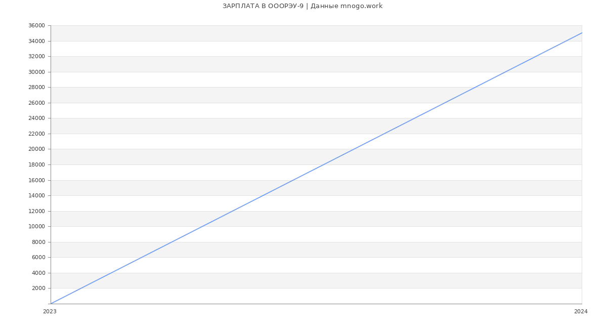 Статистика зарплат ОООРЭУ-9