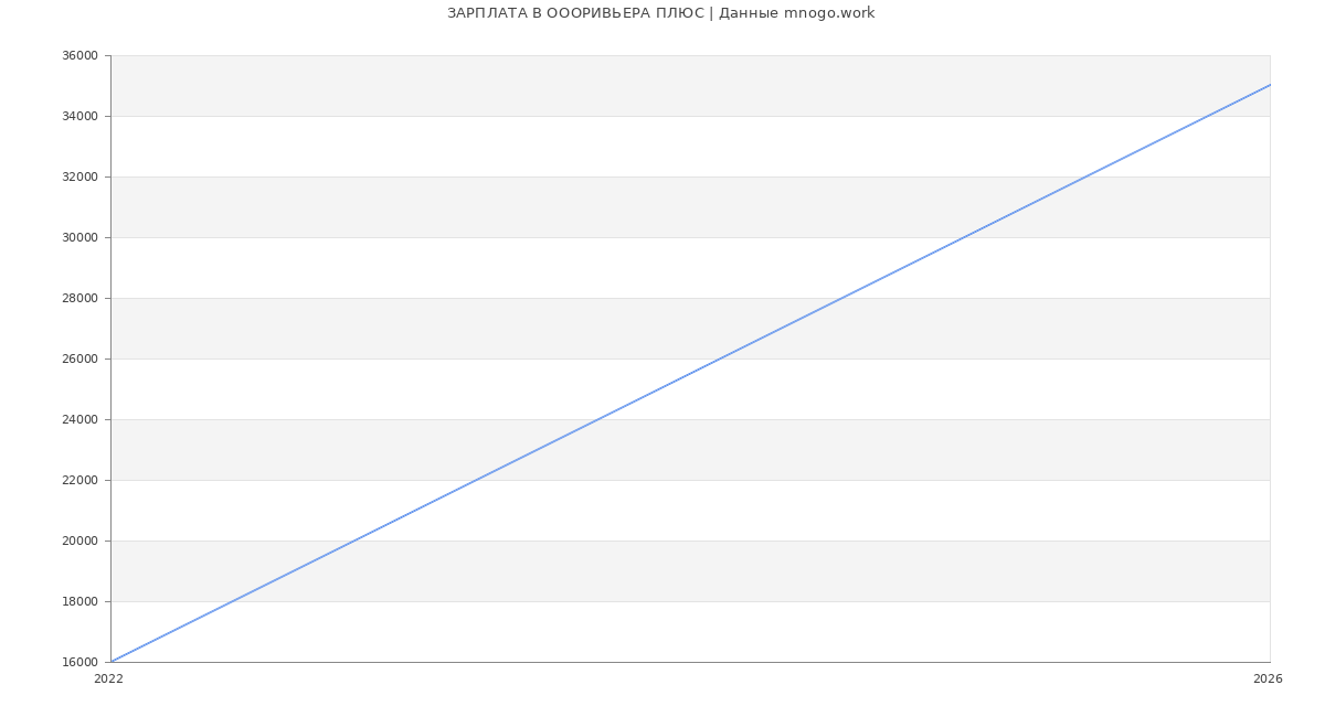 Статистика зарплат ОООРИВЬЕРА ПЛЮС