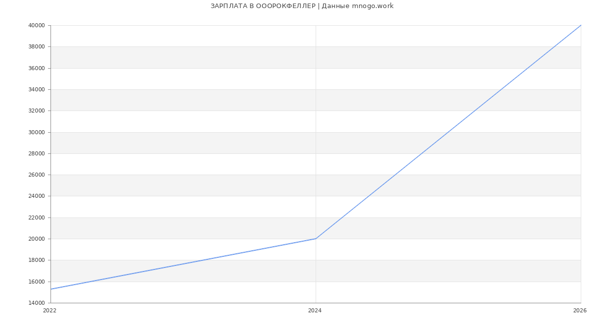 Статистика зарплат ОООРОКФЕЛЛЕР
