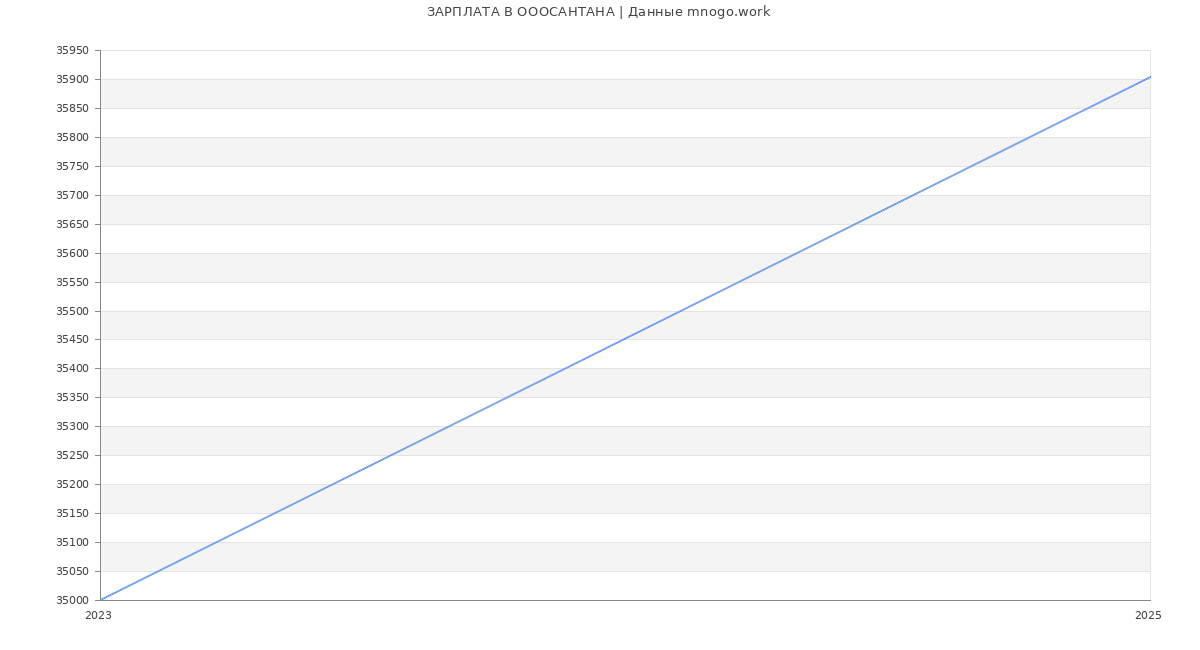 Статистика зарплат ОООСАНТАНА