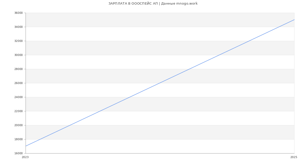 Статистика зарплат ОООСПЕЙС АП
