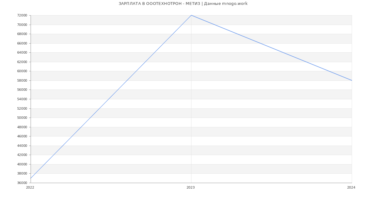 Статистика зарплат ОООТЕХНОТРОН - МЕТИЗ