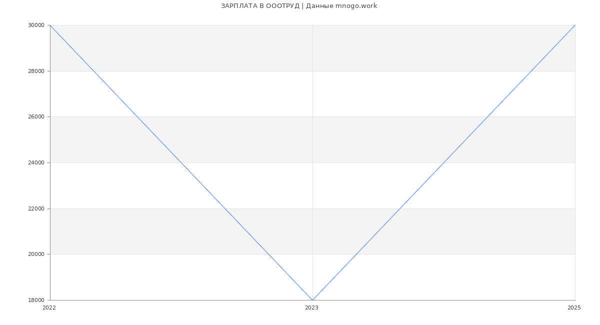 Статистика зарплат ОООТРУД
