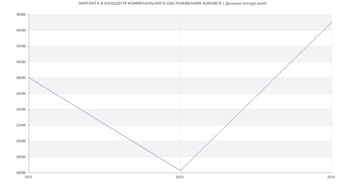 Статистика зарплат ОООЦЕНТР КОММУНАЛЬНОГО ОБСЛУЖИВАНИЯ БОРОВСК