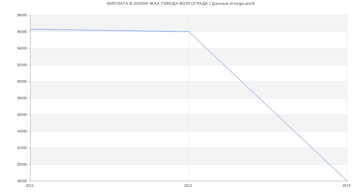Статистика зарплат ОООУК ЖКХ ГОРОДА ВОЛГОГРАДА