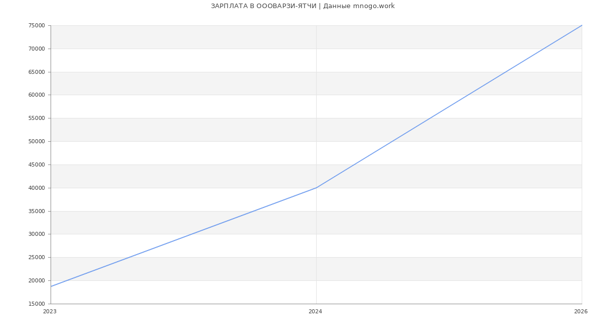 Статистика зарплат в ОООВАРЗИ-ЯТЧИ