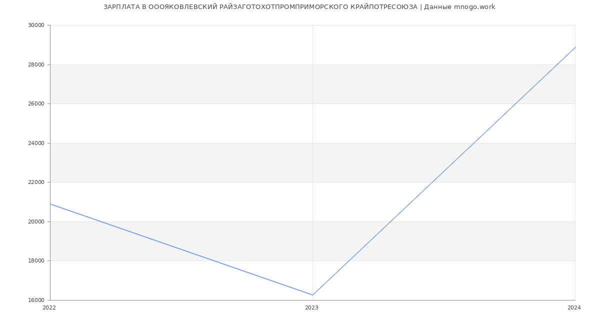 Статистика зарплат ОООЯКОВЛЕВСКИЙ РАЙЗАГОТОХОТПРОМПРИМОРСКОГО КРАЙПОТРЕСОЮЗА