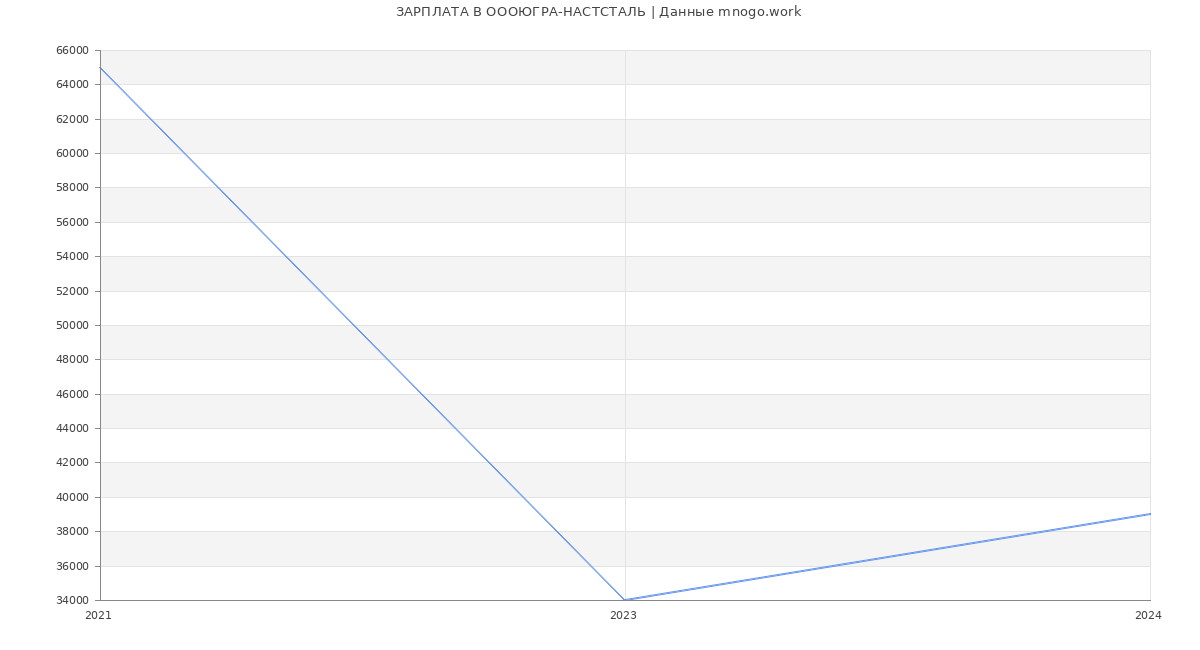 Статистика зарплат ОООЮГРА-НАСТСТАЛЬ