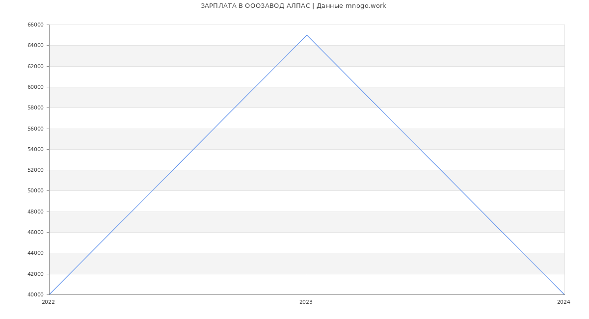 Статистика зарплат ОООЗАВОД АЛПАС