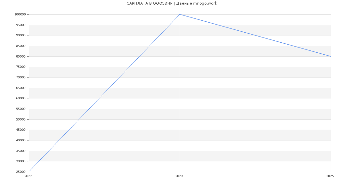 Статистика зарплат ОООЗЭНР