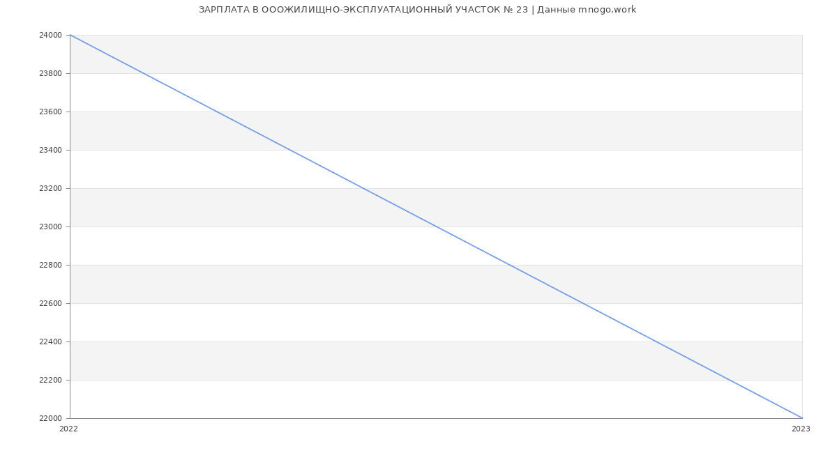 Статистика зарплат ОООЖИЛИЩНО-ЭКСПЛУАТАЦИОННЫЙ УЧАСТОК № 23