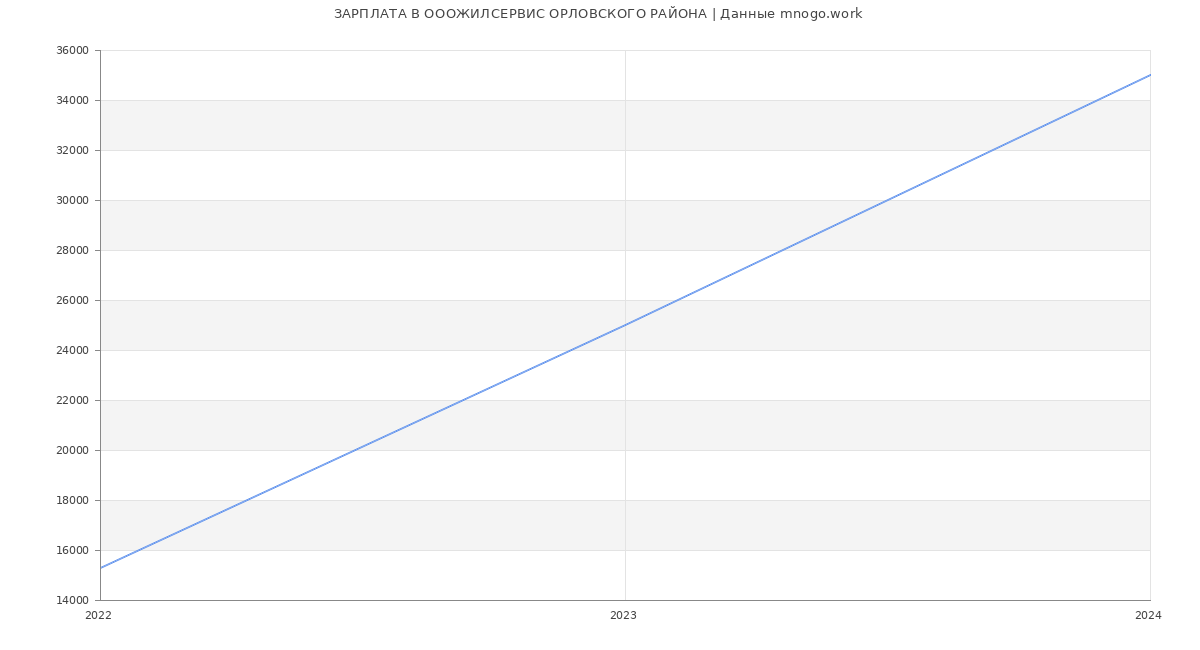 Статистика зарплат ОООЖИЛСЕРВИС ОРЛОВСКОГО РАЙОНА