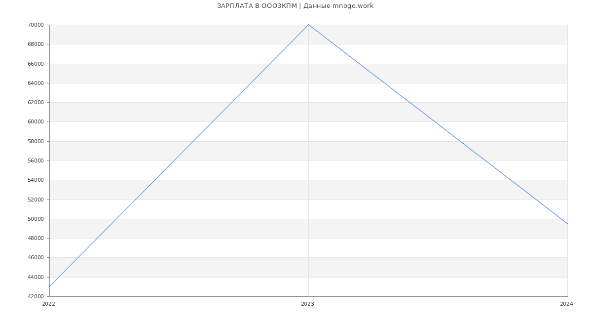 Статистика зарплат ОООЗКПМ