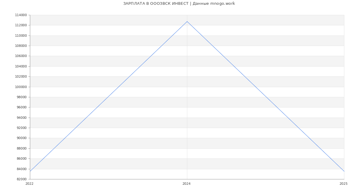 Статистика зарплат ОООЗВСК ИНВЕСТ