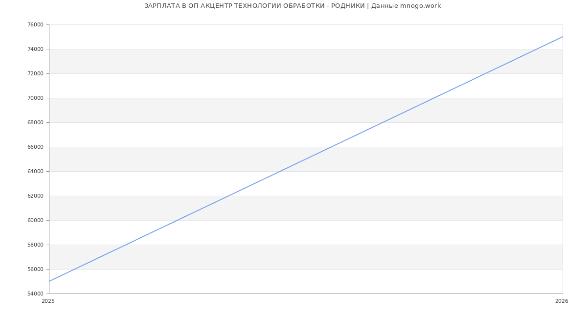 Статистика зарплат ОП АКЦЕНТР ТЕХНОЛОГИИ ОБРАБОТКИ - РОДНИКИ