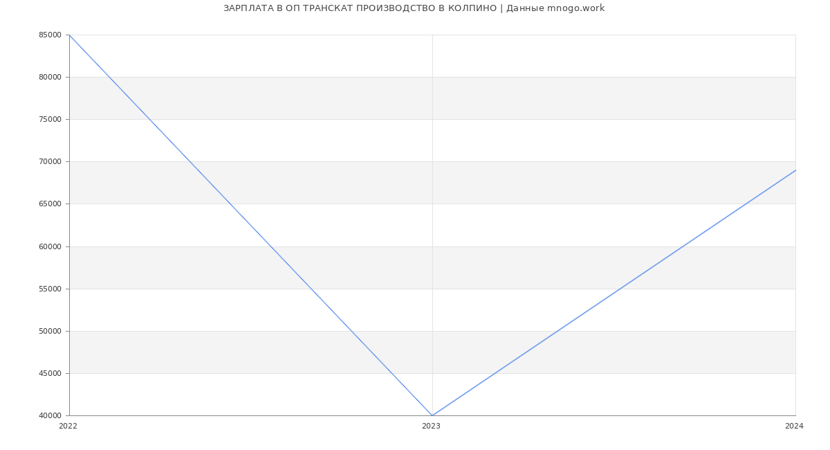 Статистика зарплат ОП ТРАНСКАТ ПРОИЗВОДСТВО В КОЛПИНО