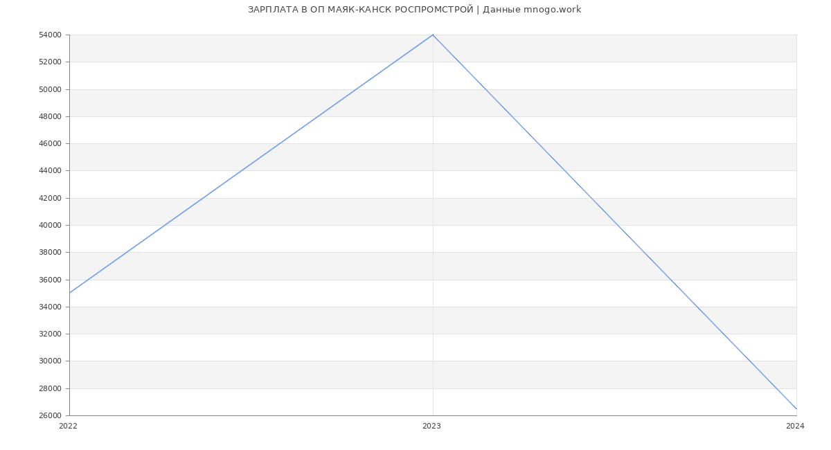 Статистика зарплат ОП МАЯК-КАНСК РОСПРОМСТРОЙ