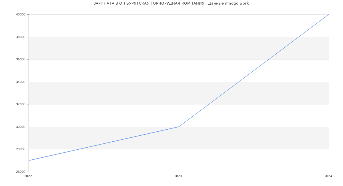 Статистика зарплат ОП БУРЯТСКАЯ ГОРНОРУДНАЯ КОМПАНИЯ