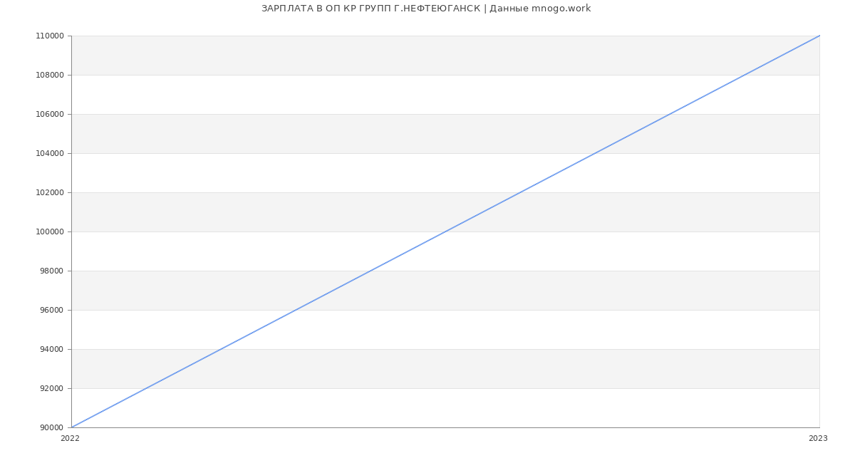 Статистика зарплат ОП КР ГРУПП Г.НЕФТЕЮГАНСК