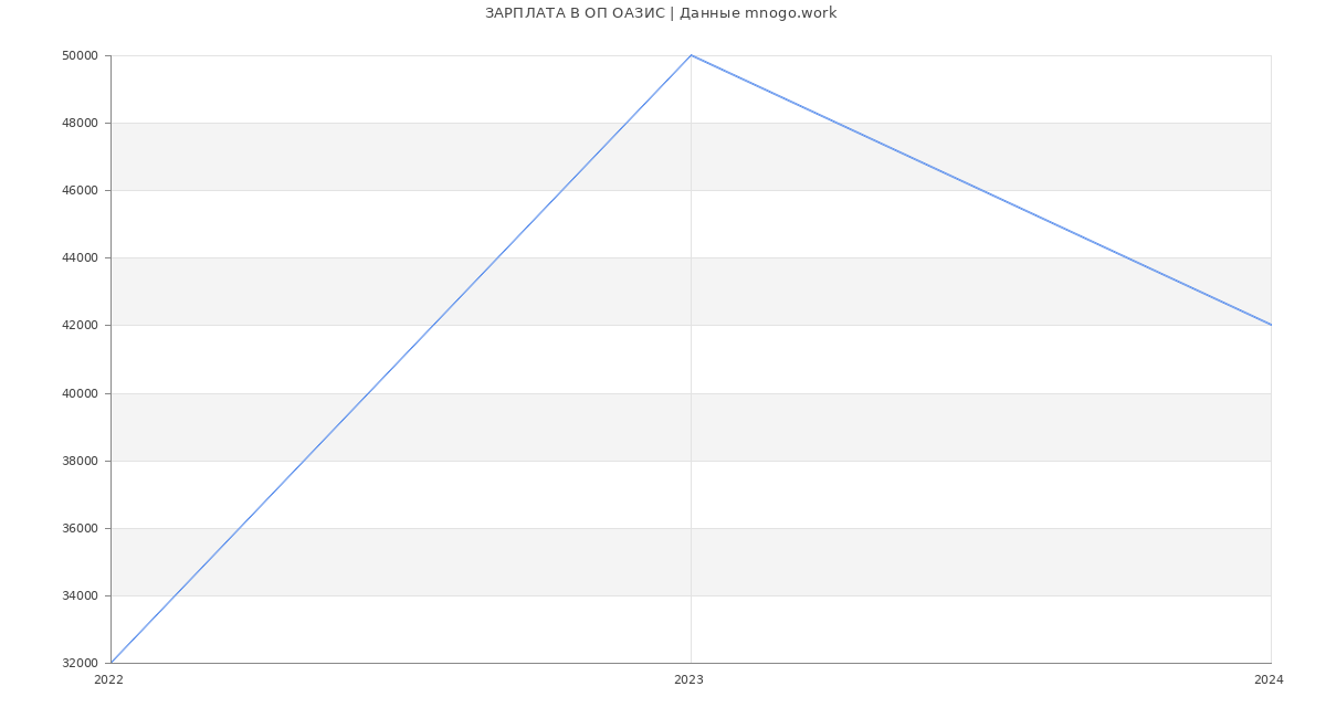 Статистика зарплат ОП ОАЗИС