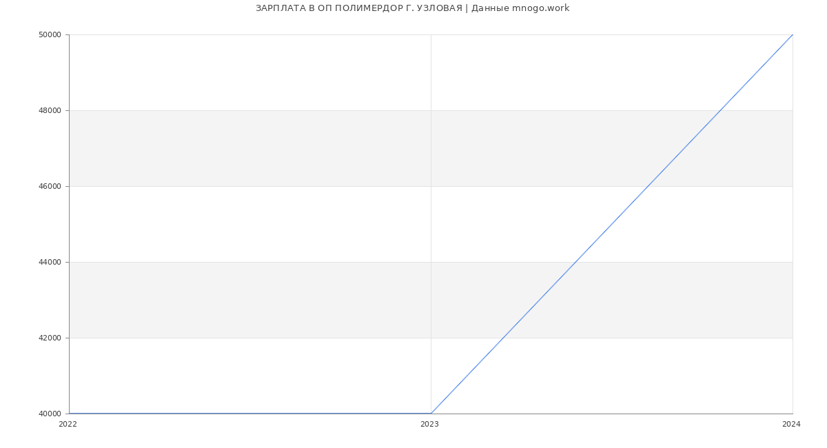 Статистика зарплат ОП ПОЛИМЕРДОР Г. УЗЛОВАЯ