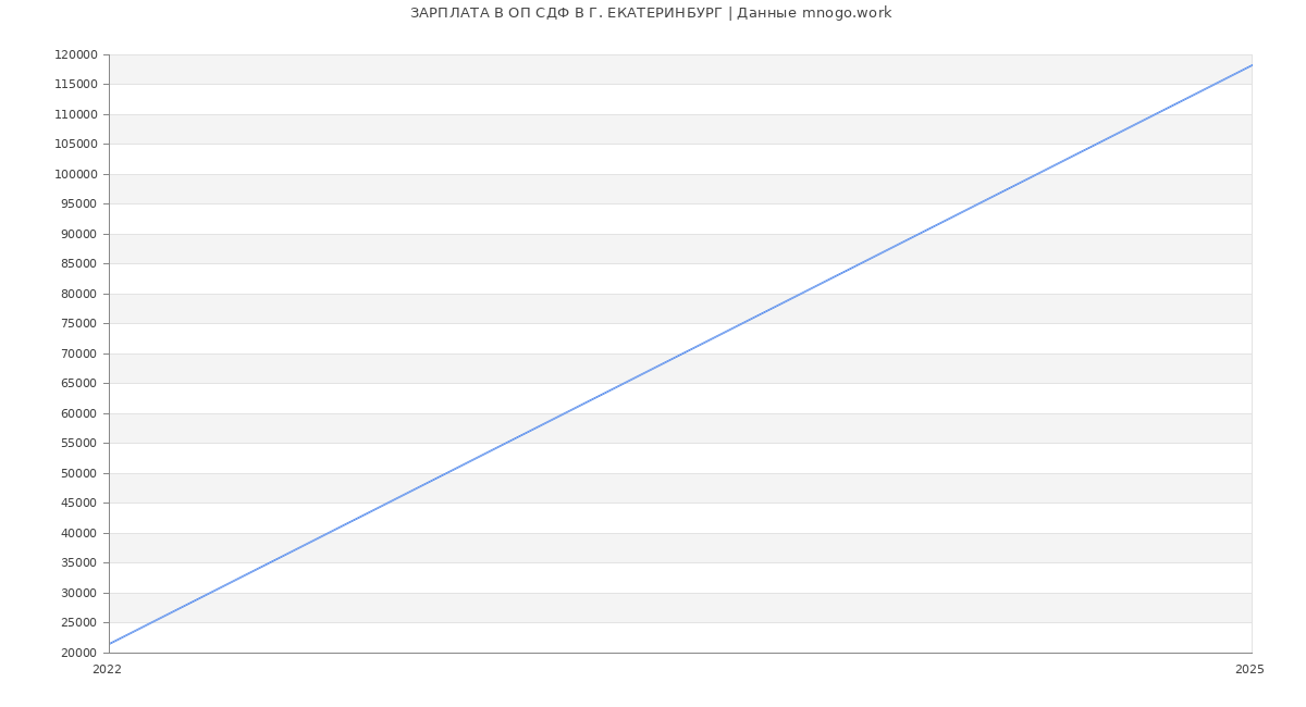 Статистика зарплат ОП СДФ В Г. ЕКАТЕРИНБУРГ