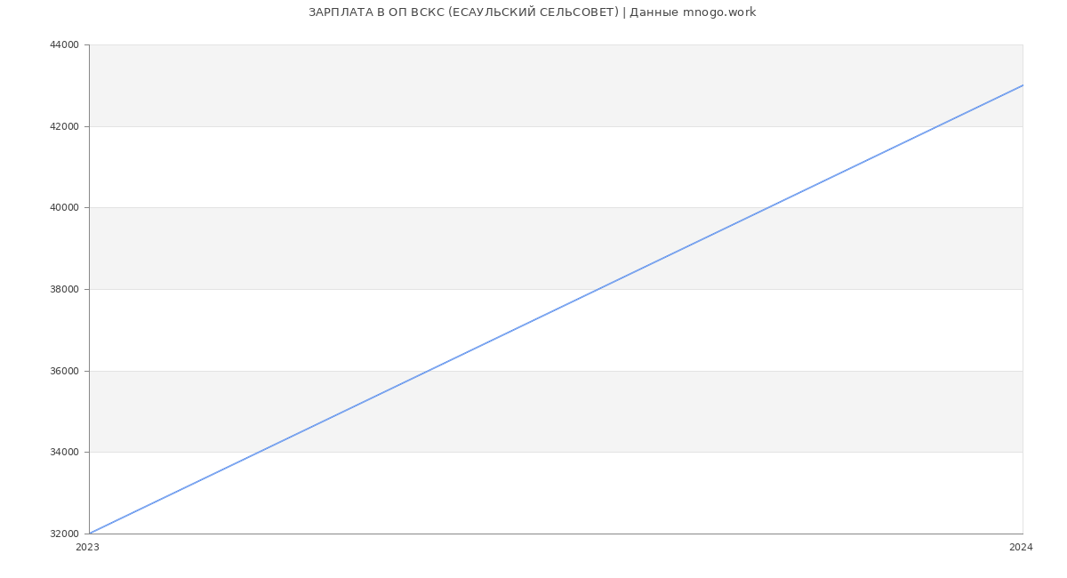 Статистика зарплат ОП ВСКС (ЕСАУЛЬСКИЙ СЕЛЬСОВЕТ)