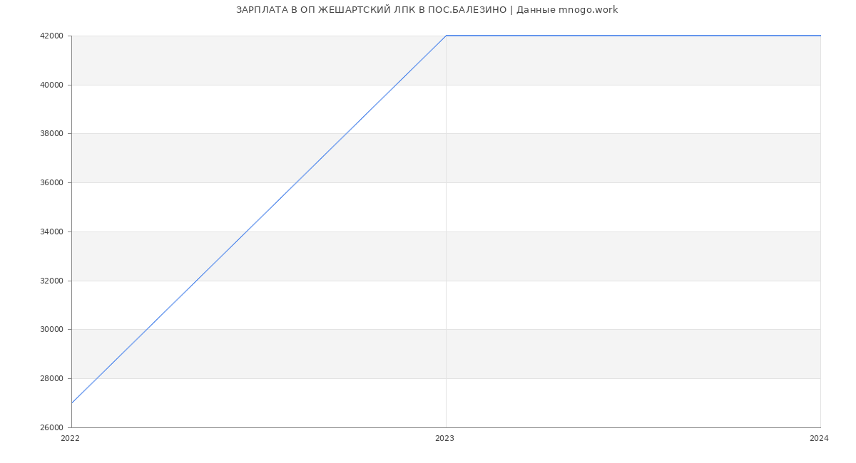 Статистика зарплат ОП ЖЕШАРТСКИЙ ЛПК В ПОС.БАЛЕЗИНО