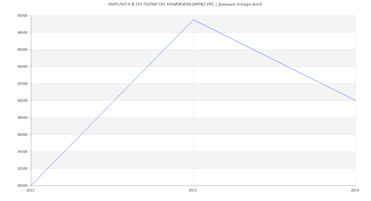 Статистика зарплат ОП ПОЛИГОН КРАЙЖИЛКОМРЕСУРС