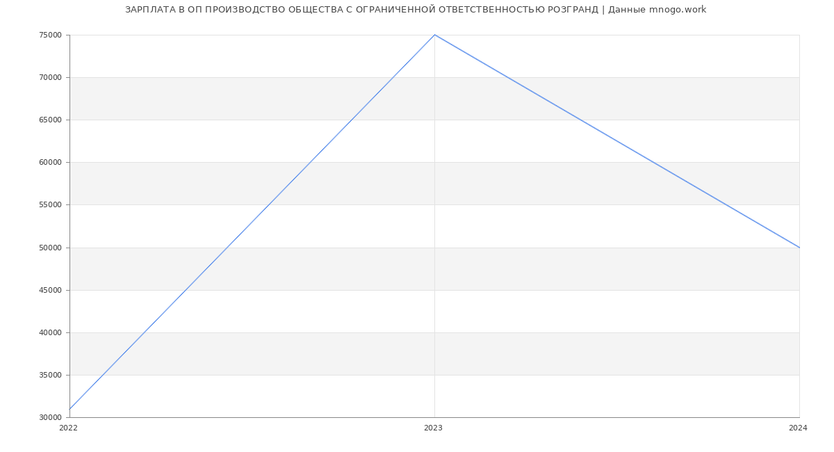 Статистика зарплат ОП ПРОИЗВОДСТВО ОБЩЕСТВА С ОГРАНИЧЕННОЙ ОТВЕТСТВЕННОСТЬЮ РОЗГРАНД