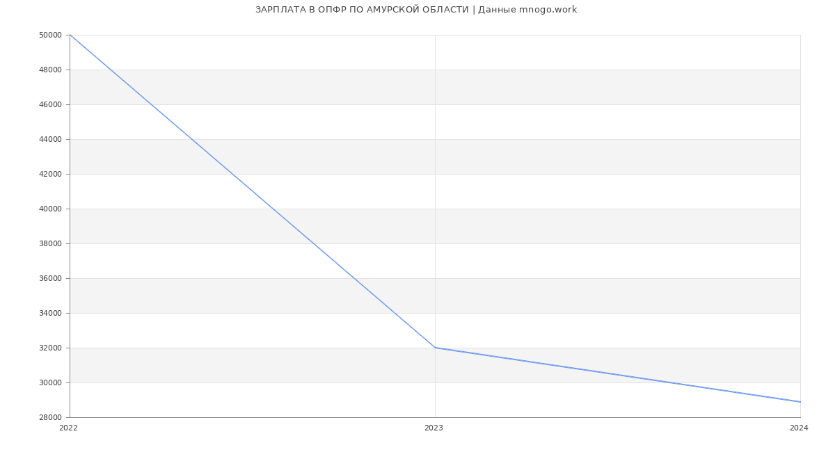 Статистика зарплат ОПФР ПО АМУРСКОЙ ОБЛАСТИ