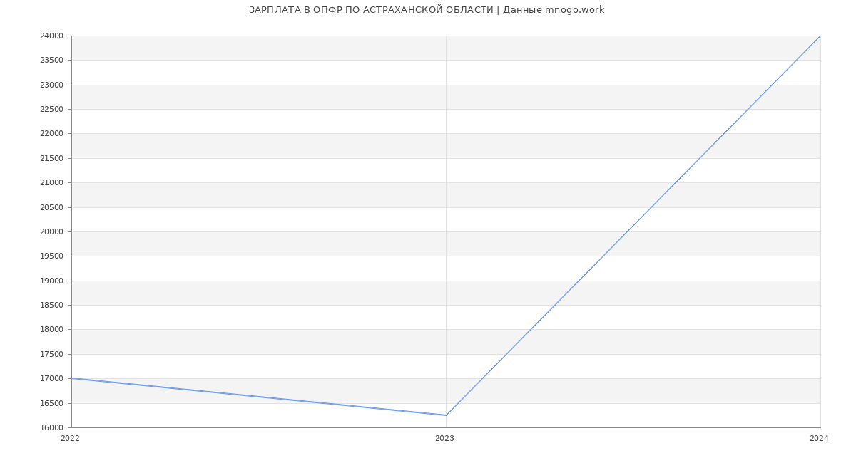 Статистика зарплат ОПФР ПО АСТРАХАНСКОЙ ОБЛАСТИ