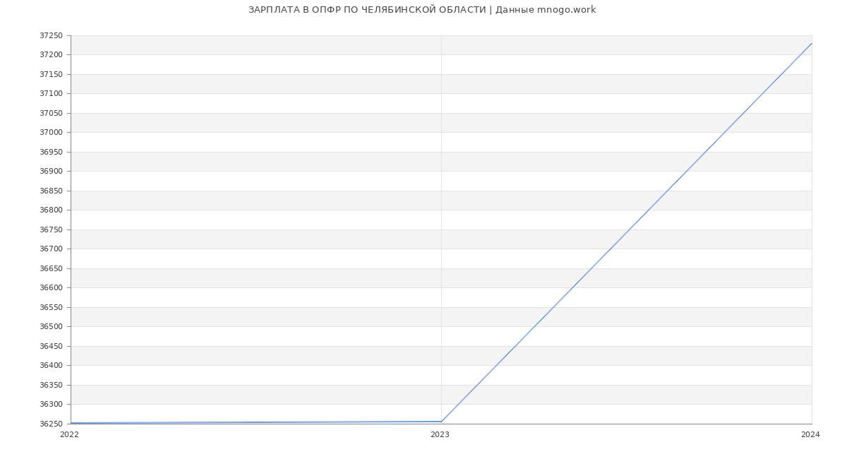 Статистика зарплат ОПФР ПО ЧЕЛЯБИНСКОЙ ОБЛАСТИ