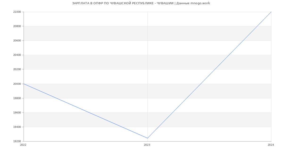 Статистика зарплат ОПФР ПО ЧУВАШСКОЙ РЕСПУБЛИКЕ - ЧУВАШИИ