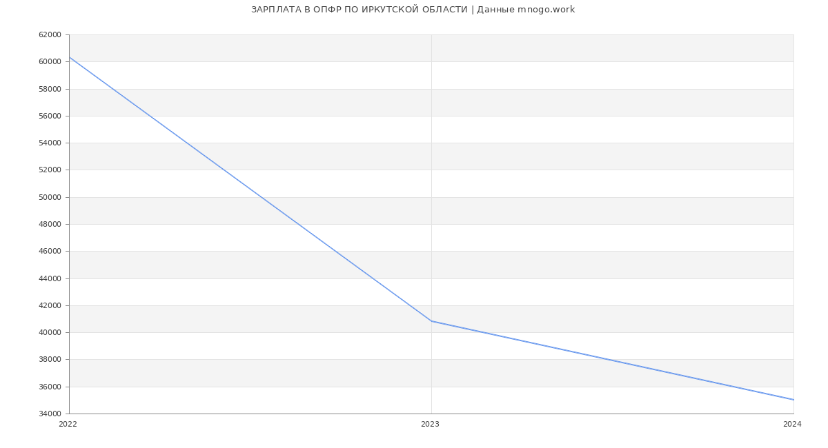 Статистика зарплат ОПФР ПО ИРКУТСКОЙ ОБЛАСТИ