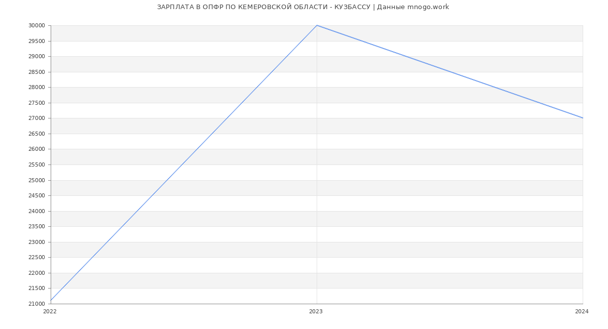 Статистика зарплат ОПФР ПО КЕМЕРОВСКОЙ ОБЛАСТИ - КУЗБАССУ
