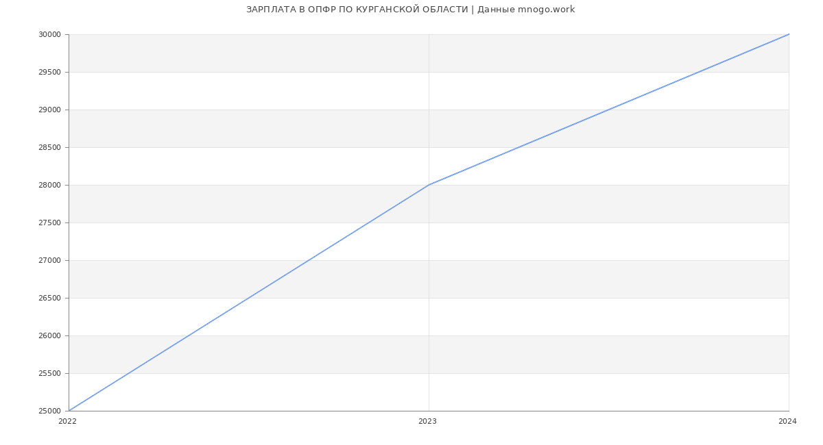 Статистика зарплат ОПФР ПО КУРГАНСКОЙ ОБЛАСТИ