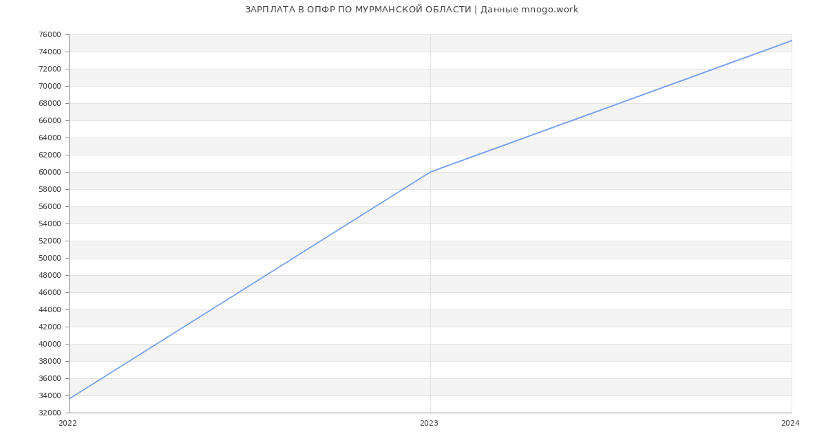 Статистика зарплат ОПФР ПО МУРМАНСКОЙ ОБЛАСТИ